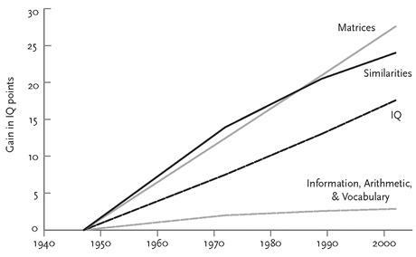 Graph from Flynn, J. R. 2007. What is intelligence? Cambridge, U.K.: CUP p. 8, cited by Pinker p.886
