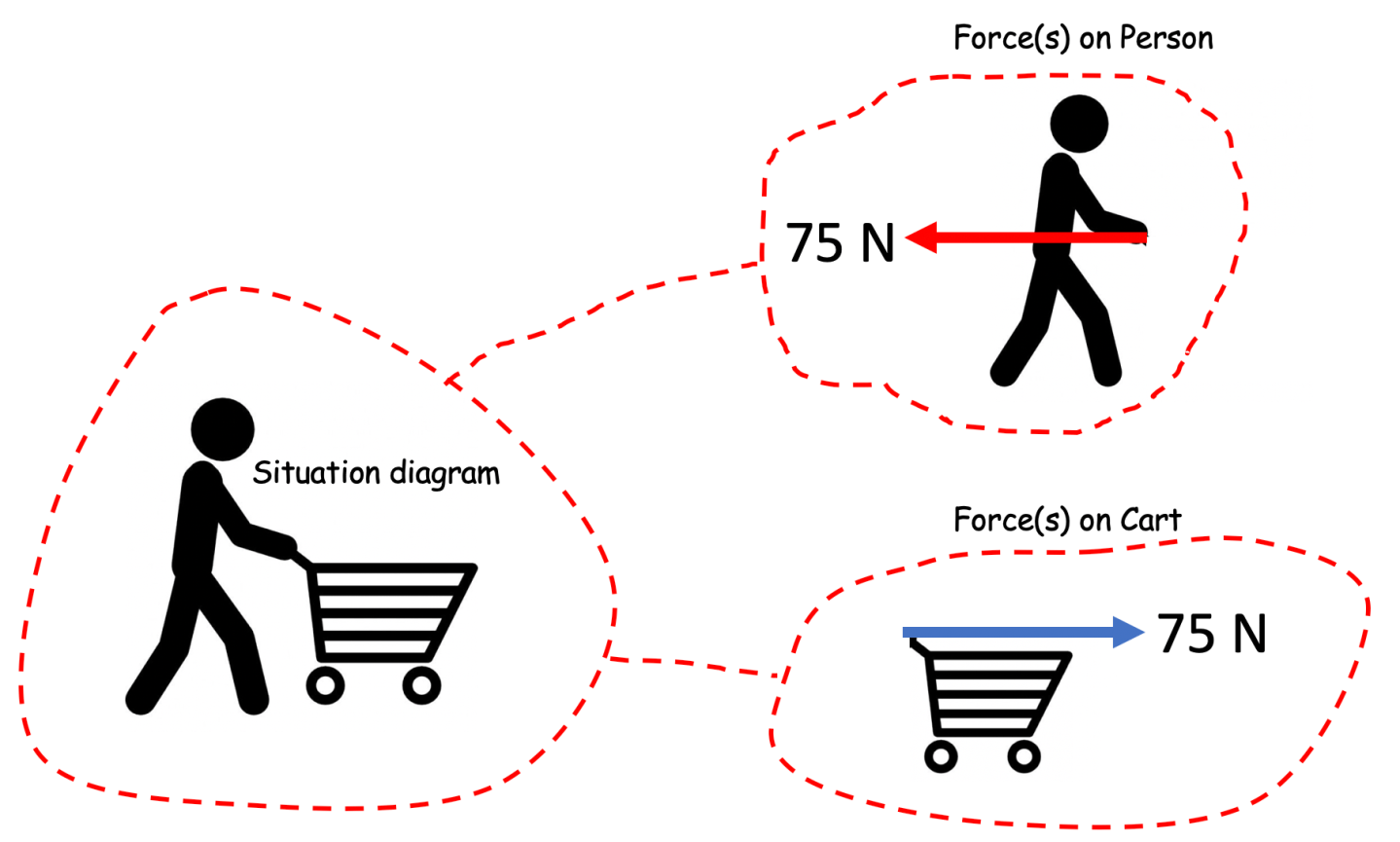 Two Bad Forces Fear of Forces? Keep Calm and Draw Free Body Diagrams – e=mc2andallthat
