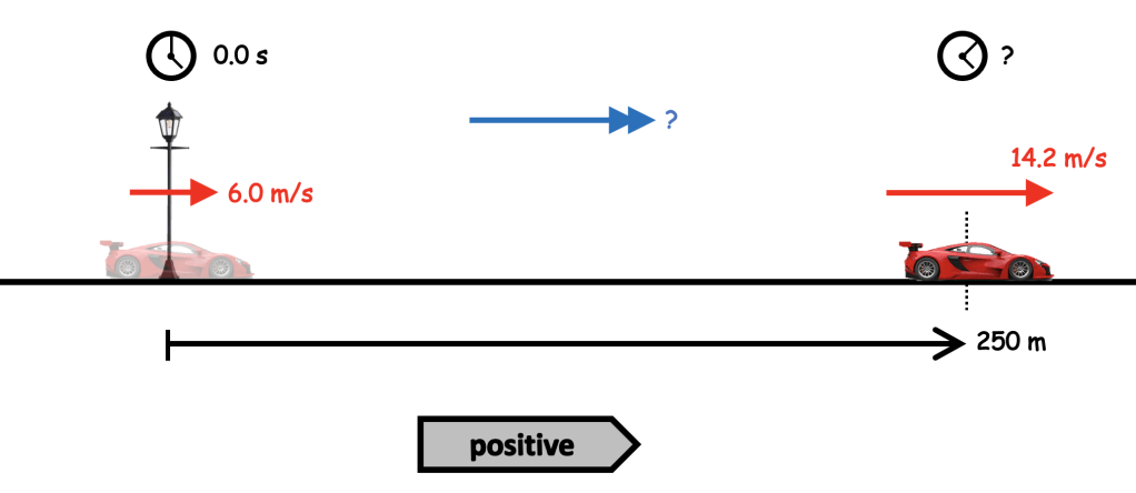 Diagram showing car accelerating past a lamp-post using the dual coding convention outlined in the blog