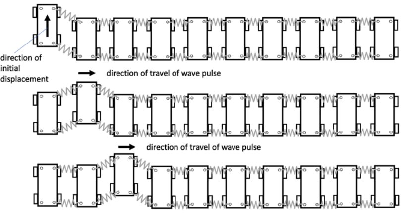 A transverse wave modelled using a line of dynamics trolleys linked with springs