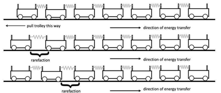 Using a line of dynamics trolley linked together with spring to demonstrate the transmission of a rarefaction pulse