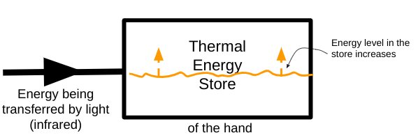 Schematic representation of energy being transferred into the thermal energy store of the hand via light.